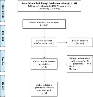 Meta-Analysis of Vitamin D Receptor Gene Polymorphisms in Childhood Asthma